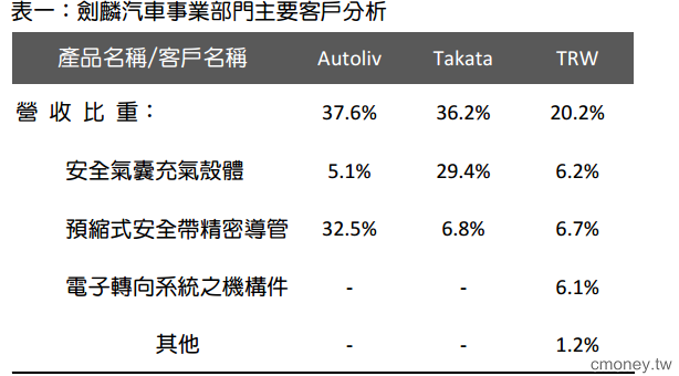 金屬加工製造商- 劍麟(2228)  受惠汽車事業成長，展示架事業取得日本大創和 UNIQLO 訂單