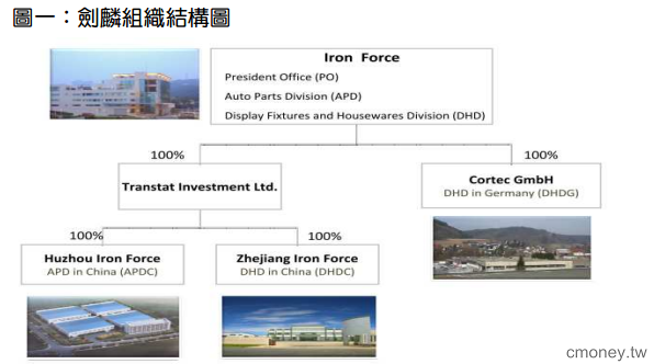 金屬加工製造商- 劍麟(2228)  受惠汽車事業成長，展示架事業取得日本大創和 UNIQLO 訂單