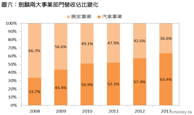 金屬加工製造商- 劍麟(2228)  受惠汽車事業成長，展示架事業取得日本大創和 UNIQLO 訂單