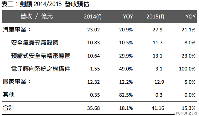金屬加工製造商- 劍麟(2228)  受惠汽車事業成長，展示架事業取得日本大創和 UNIQLO 訂單