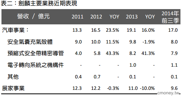 金屬加工製造商- 劍麟(2228)  受惠汽車事業成長，展示架事業取得日本大創和 UNIQLO 訂單