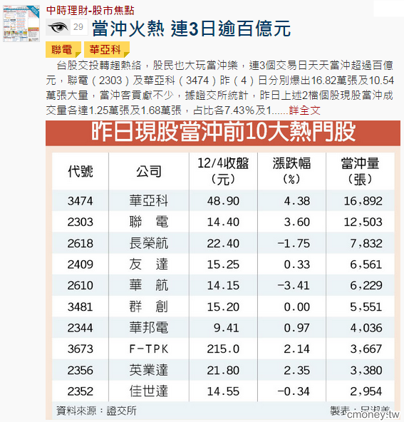 當沖正熱 13檔股價活潑 當沖熱門股
