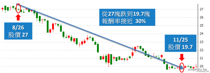 第一次放空股票就上手 