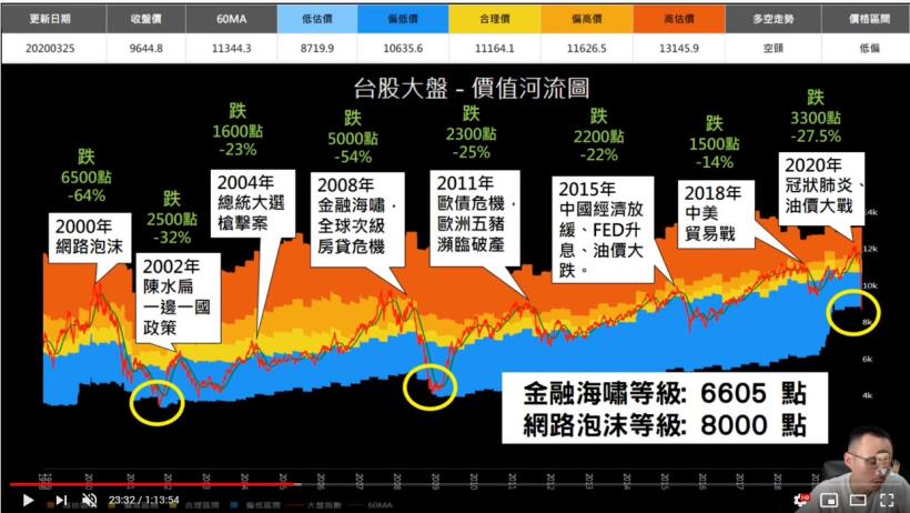 經典回顧：73分鐘教會你，崩盤了，會跌到哪裡？又該如何加碼？