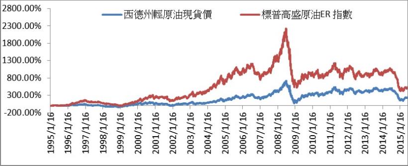 最近石油好便宜，帶你一次了解大家在說的石油ETF是什麼？