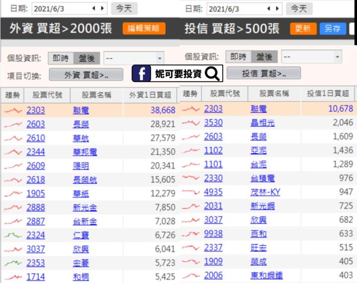 妮可籌碼日報_0603買超排行