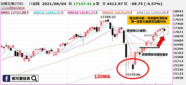 妮可籌碼日報_0606技術線型