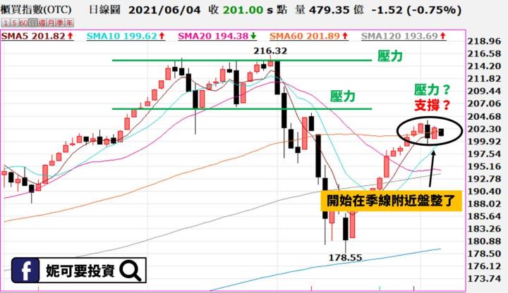 妮可籌碼日報_0606櫃買指數