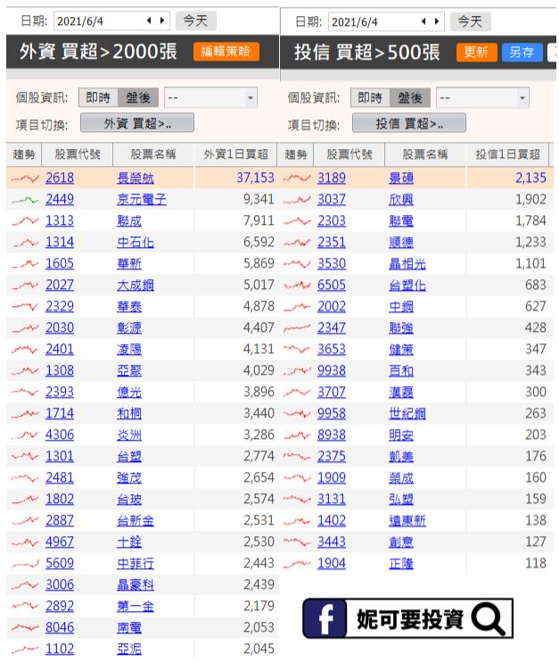 妮可籌碼日報_0606買超排行