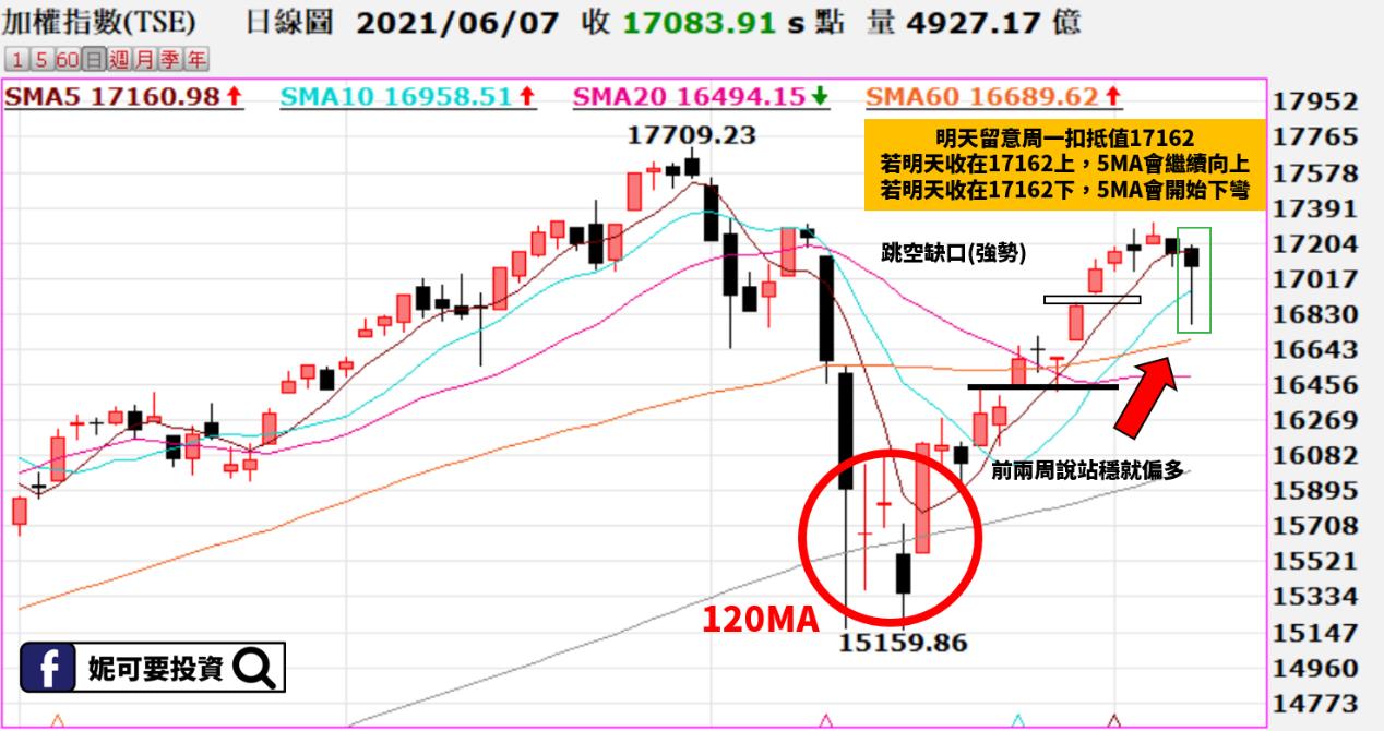 妮可籌碼日報_0607技術線型