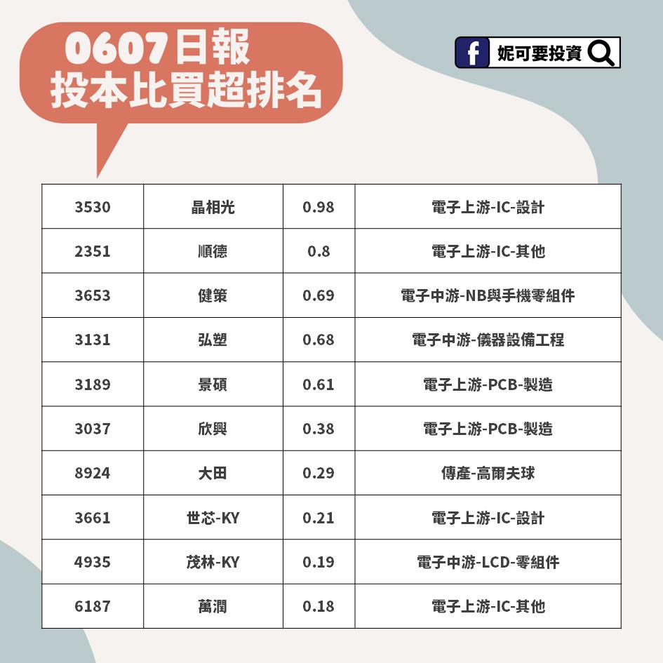 妮可籌碼日報_0607投本比買超