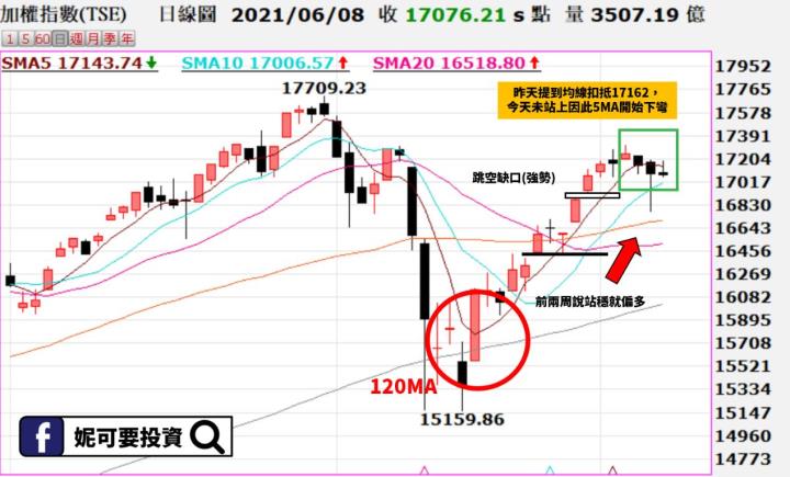 妮可籌碼日報_0608技術線型