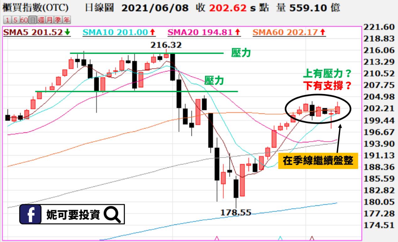 妮可籌碼日報_0608櫃買指數