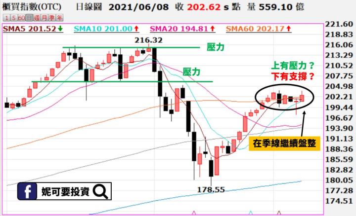 妮可籌碼日報_0608櫃買指數