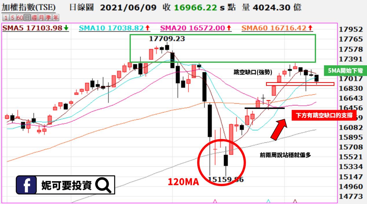妮可籌碼日報_0609技術線型