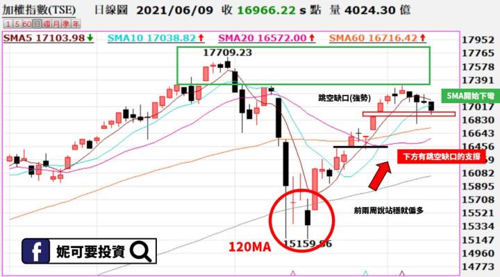 妮可籌碼日報_0609技術線型