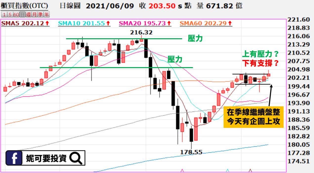 妮可籌碼日報_0609技術線型