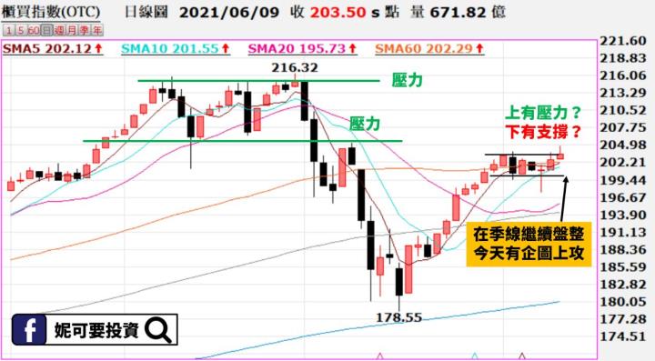 妮可籌碼日報_0609技術線型