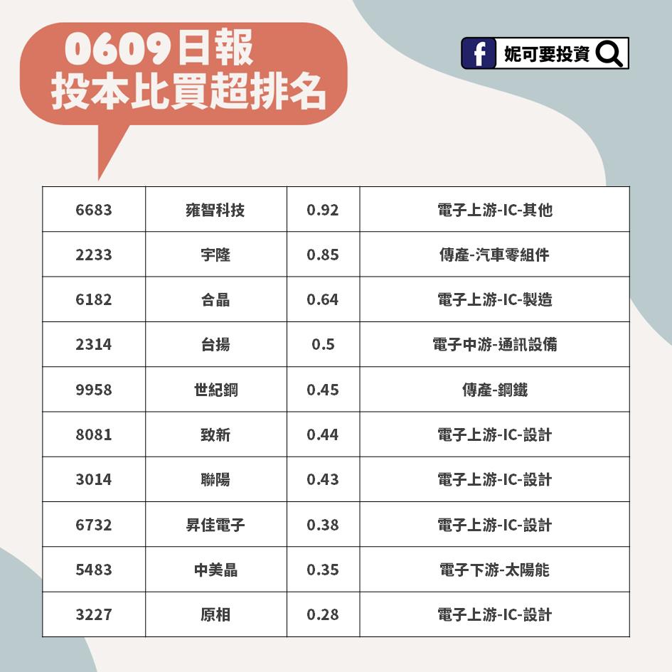 妮可籌碼日報_0609投本比買超