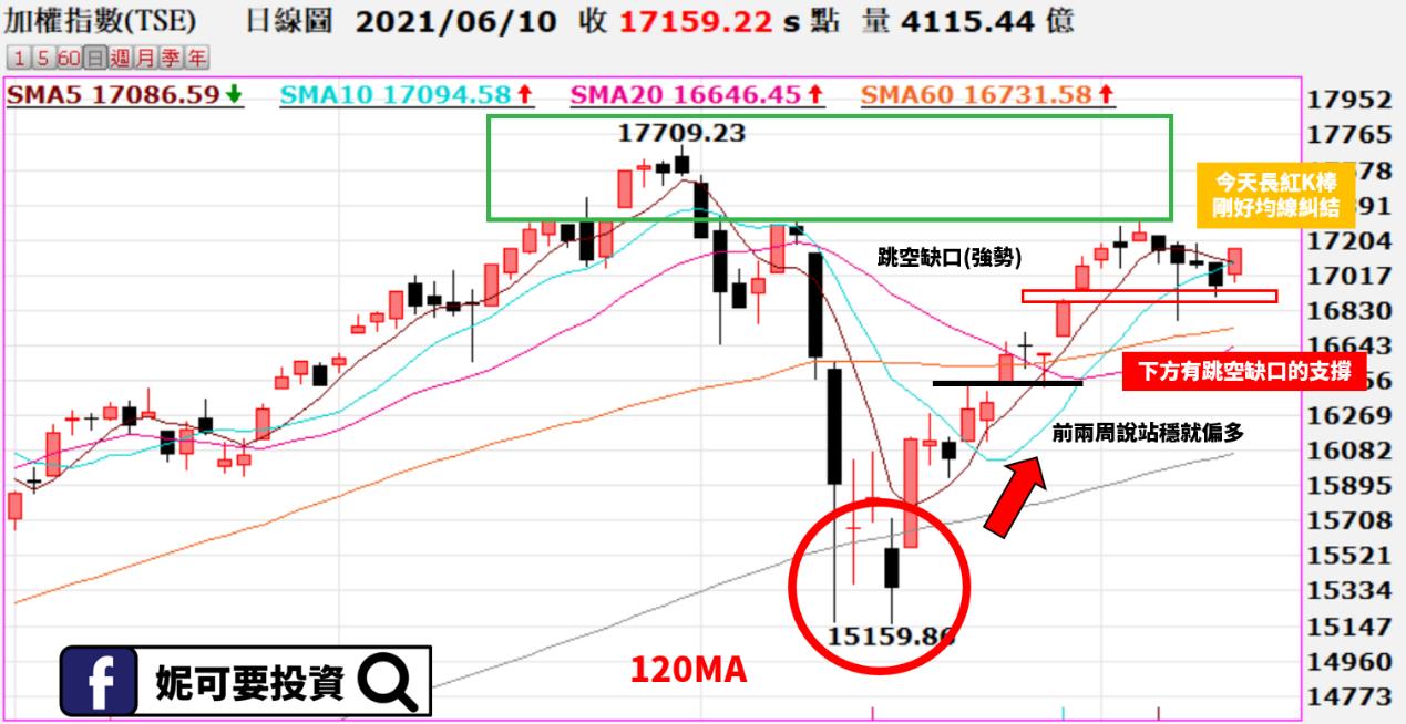 妮可籌碼日報_0610技術線型
