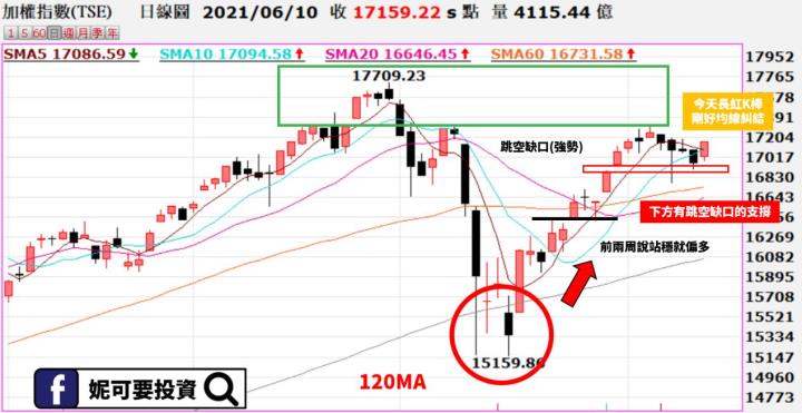 妮可籌碼日報_0610技術線型