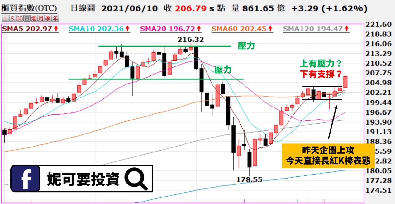 妮可籌碼日報_0610櫃買指數