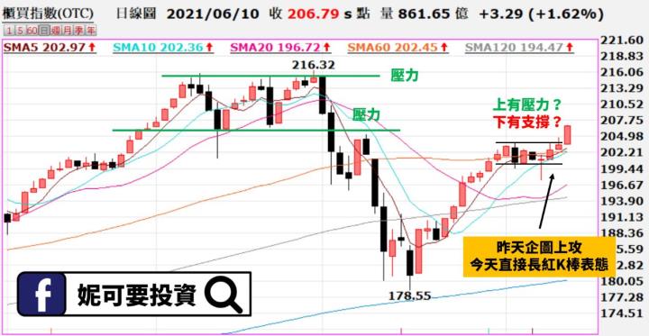 妮可籌碼日報_0610櫃買指數