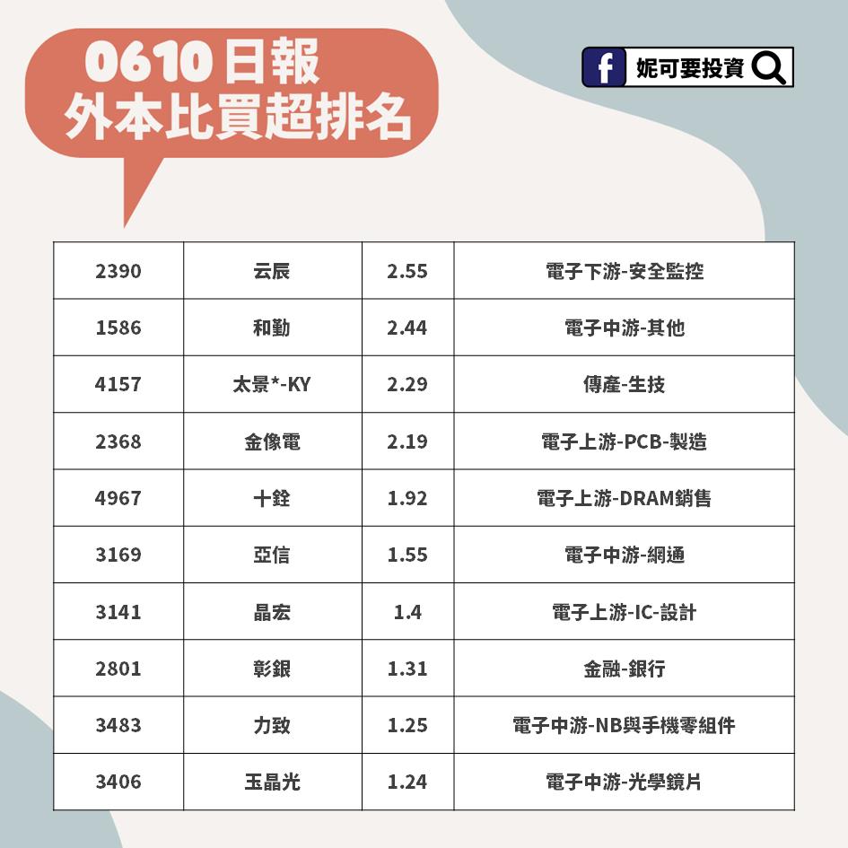 妮可籌碼日報_0610外本比買超