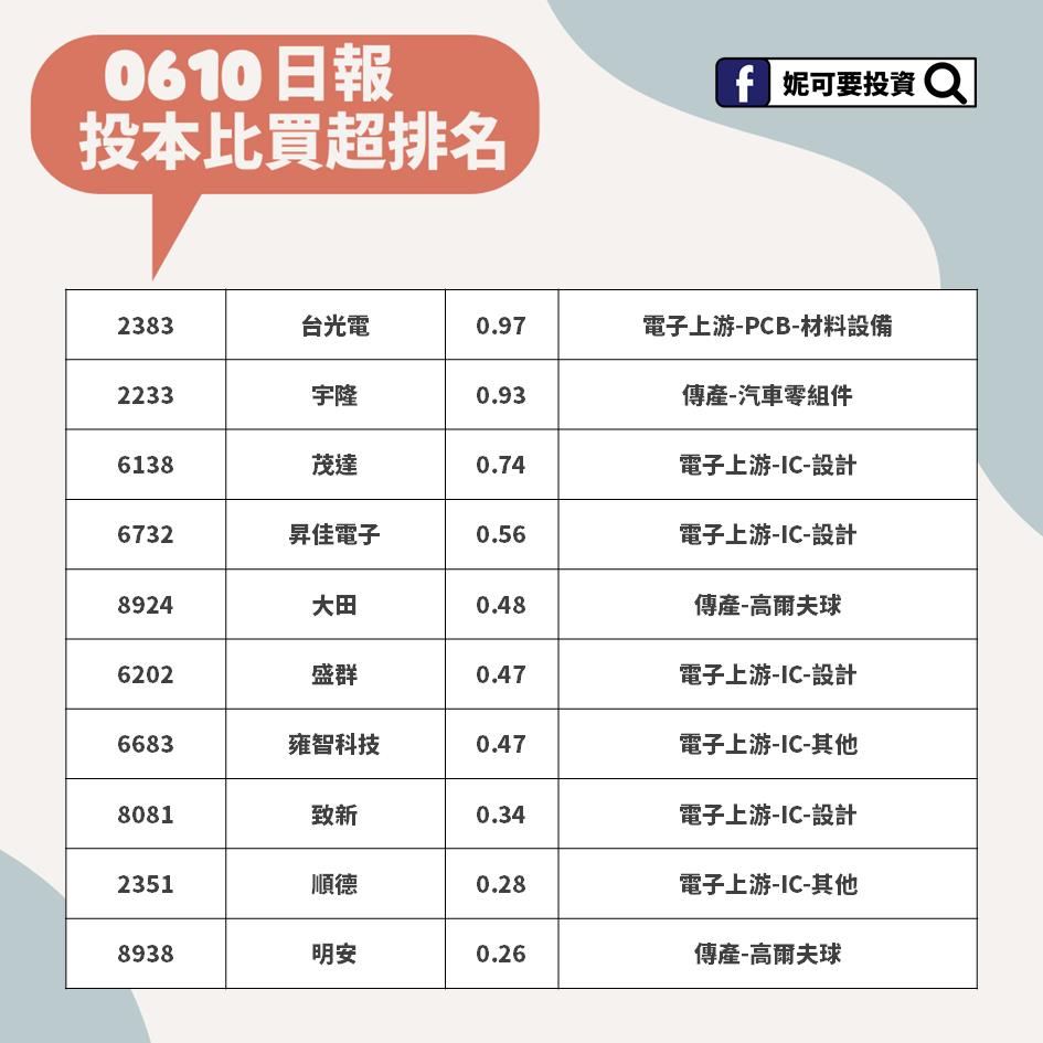 妮可籌碼日報_0610投本比買超