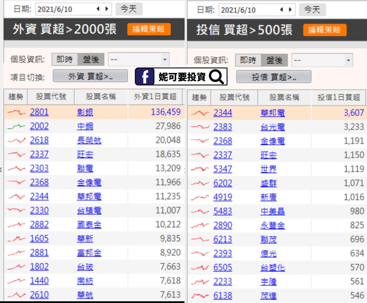 妮可籌碼日報_0610買超排行