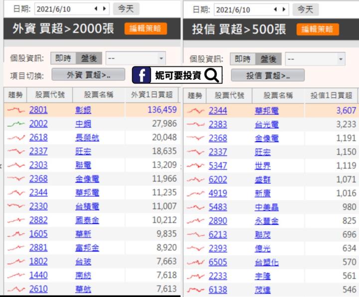 妮可籌碼日報_0610買超排行