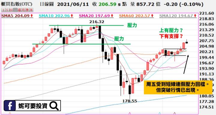 妮可籌碼日報_0614櫃買指數