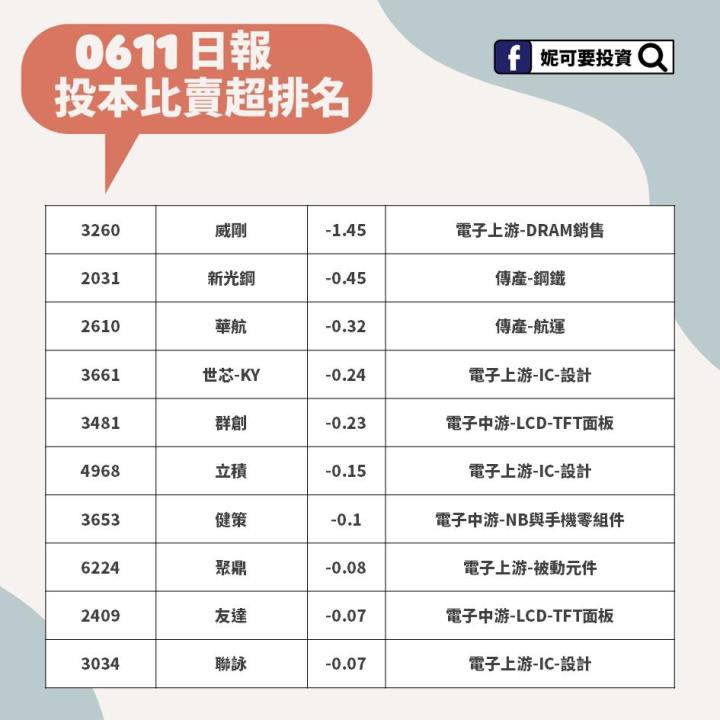 妮可籌碼日報_0614投本比賣超