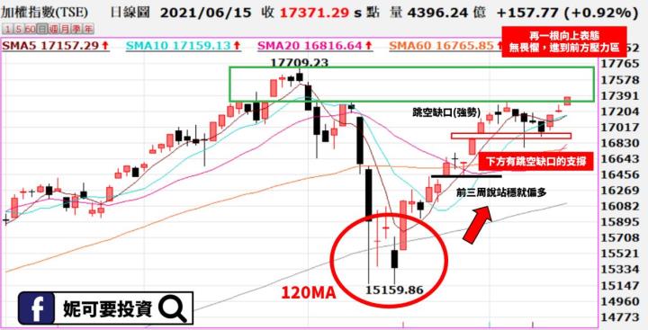 妮可籌碼日報_0615技術線型