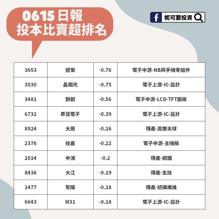 妮可籌碼日報_0615投本比賣超