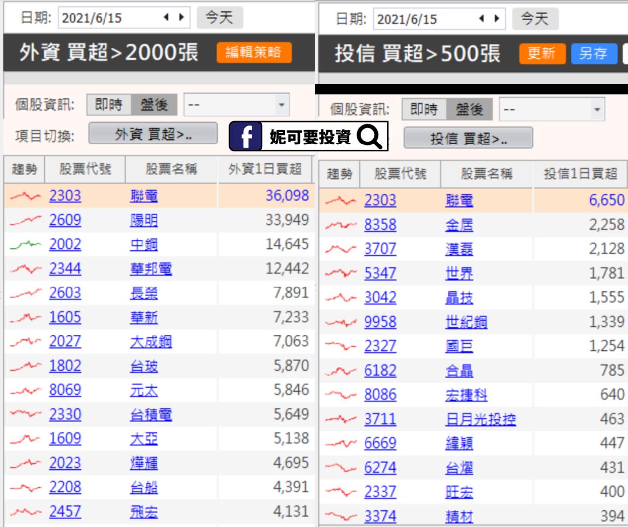 妮可籌碼日報_0615買超排行