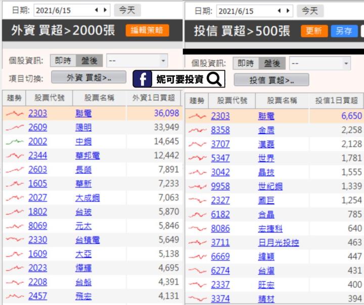 妮可籌碼日報_0615買超排行