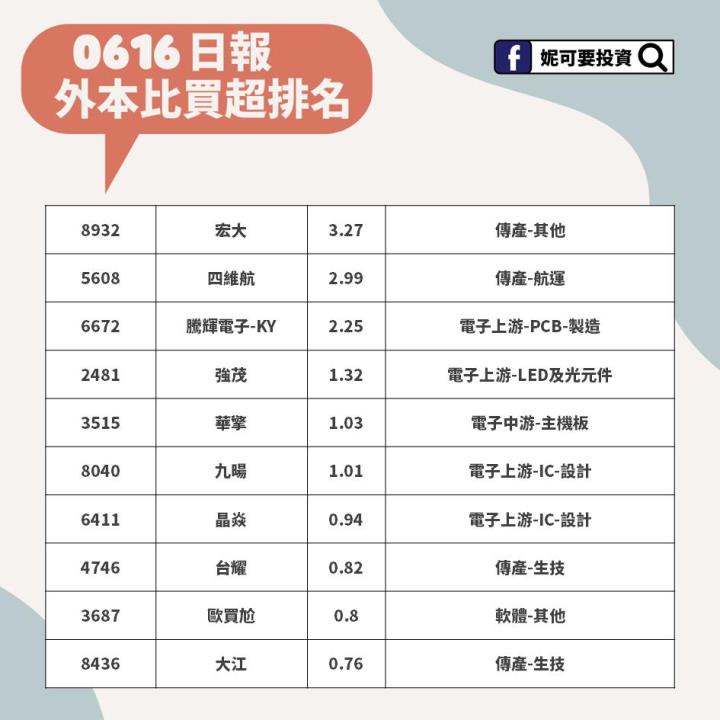 0616外本比買超