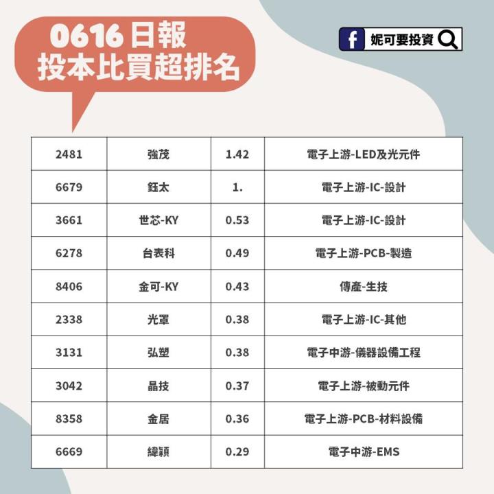 0616投本比買超