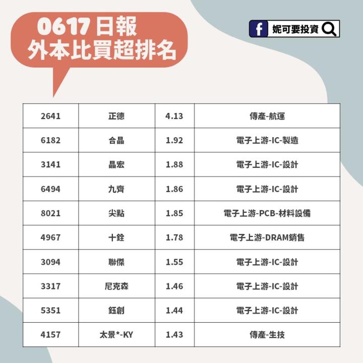 0617外本比買超