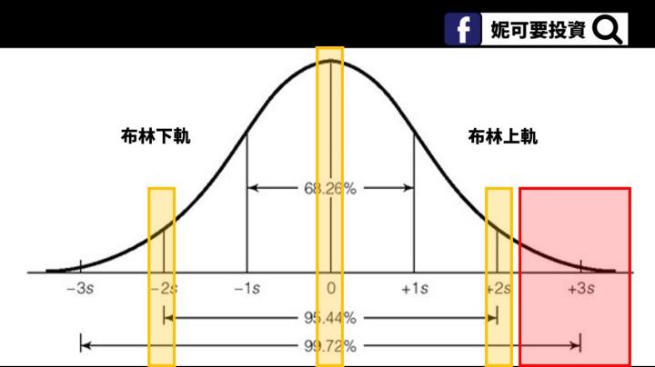 布林通道教學