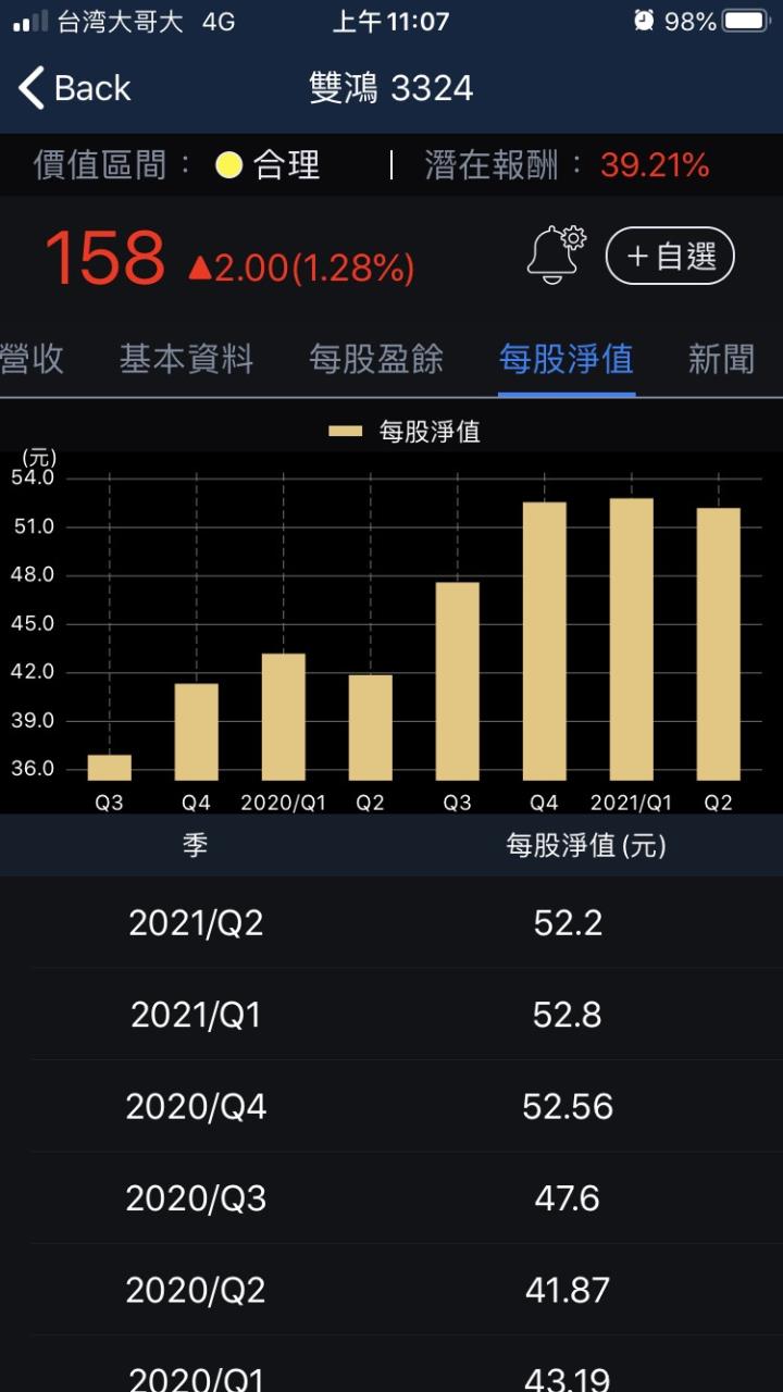 雙鴻每股淨值