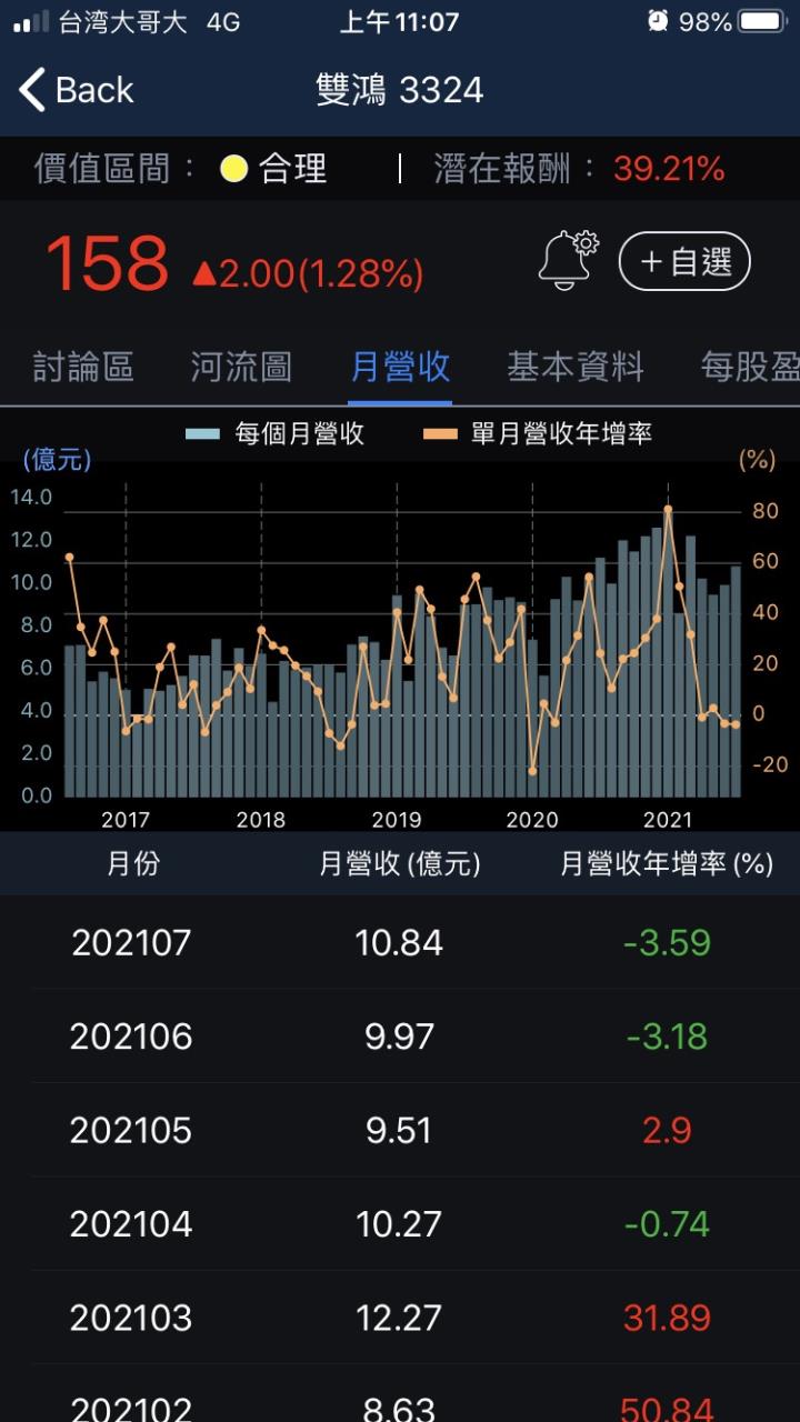 雙鴻營收曲線圖