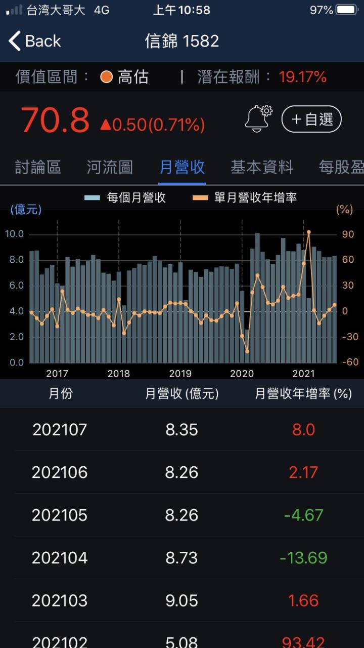 信錦月營收