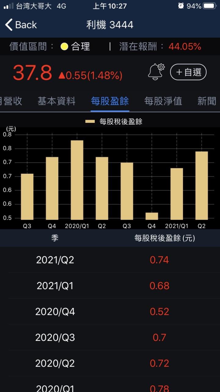 利機每股盈餘
