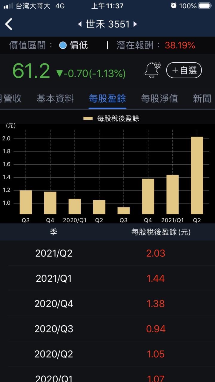 世禾每股盈餘