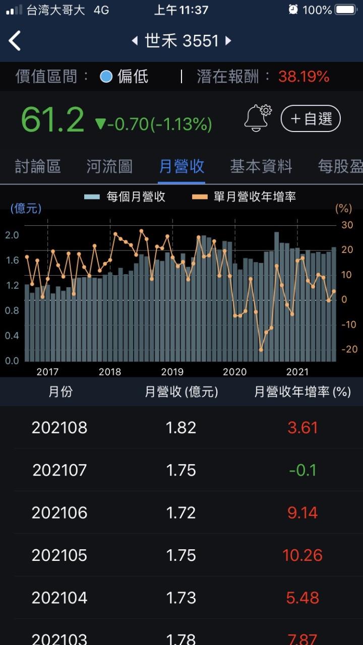 世禾月營收
