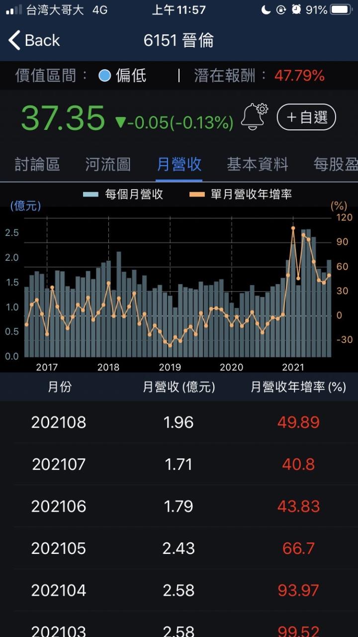 股人阿勳_晉倫月營收