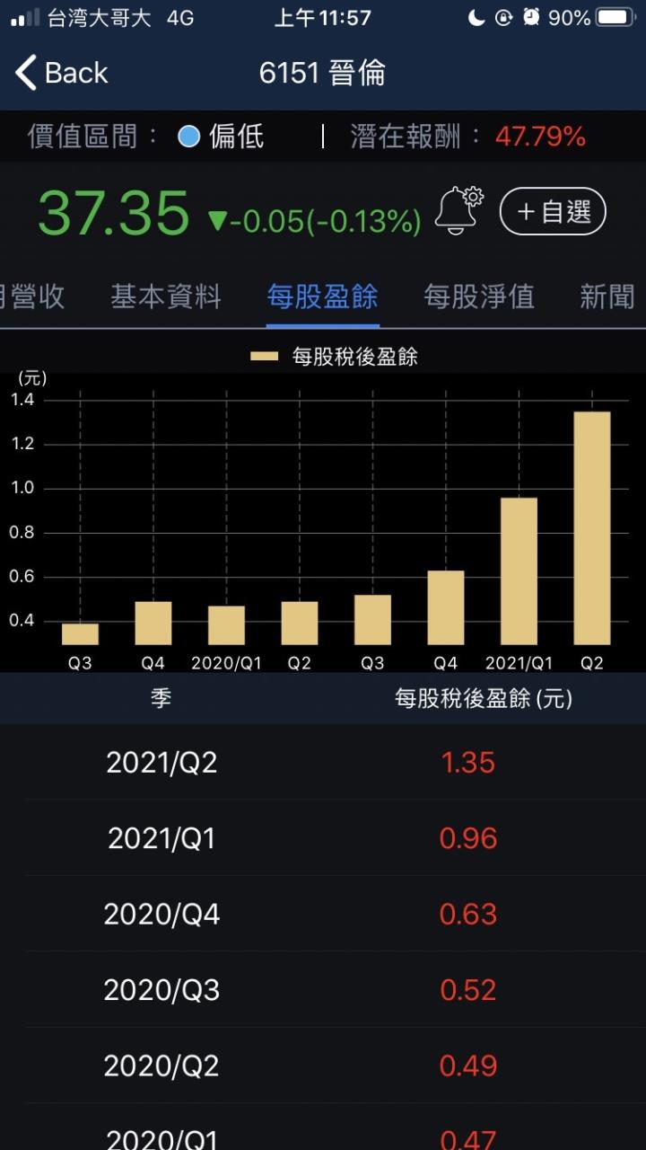 股人阿勳_晉倫每股盈餘