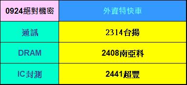 【09/26 獨家資料】三多三空進階分析，絕對機密！